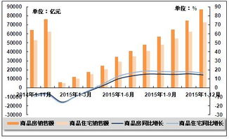 2014-2015年全國商品房與商品住宅銷售額及同比增長率變動趨勢分析