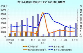 2013年1-7月全國輕工產(chǎn)品進(jìn)出口金額情況分析